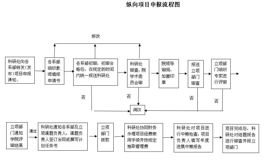 纵向项目申报流程图